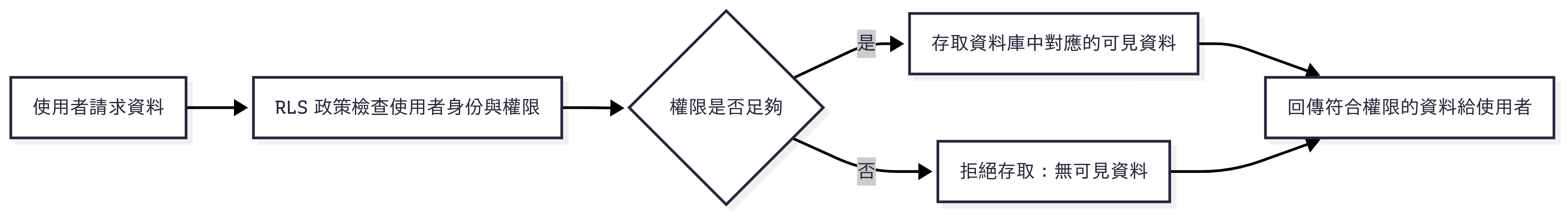 身份驗證功能