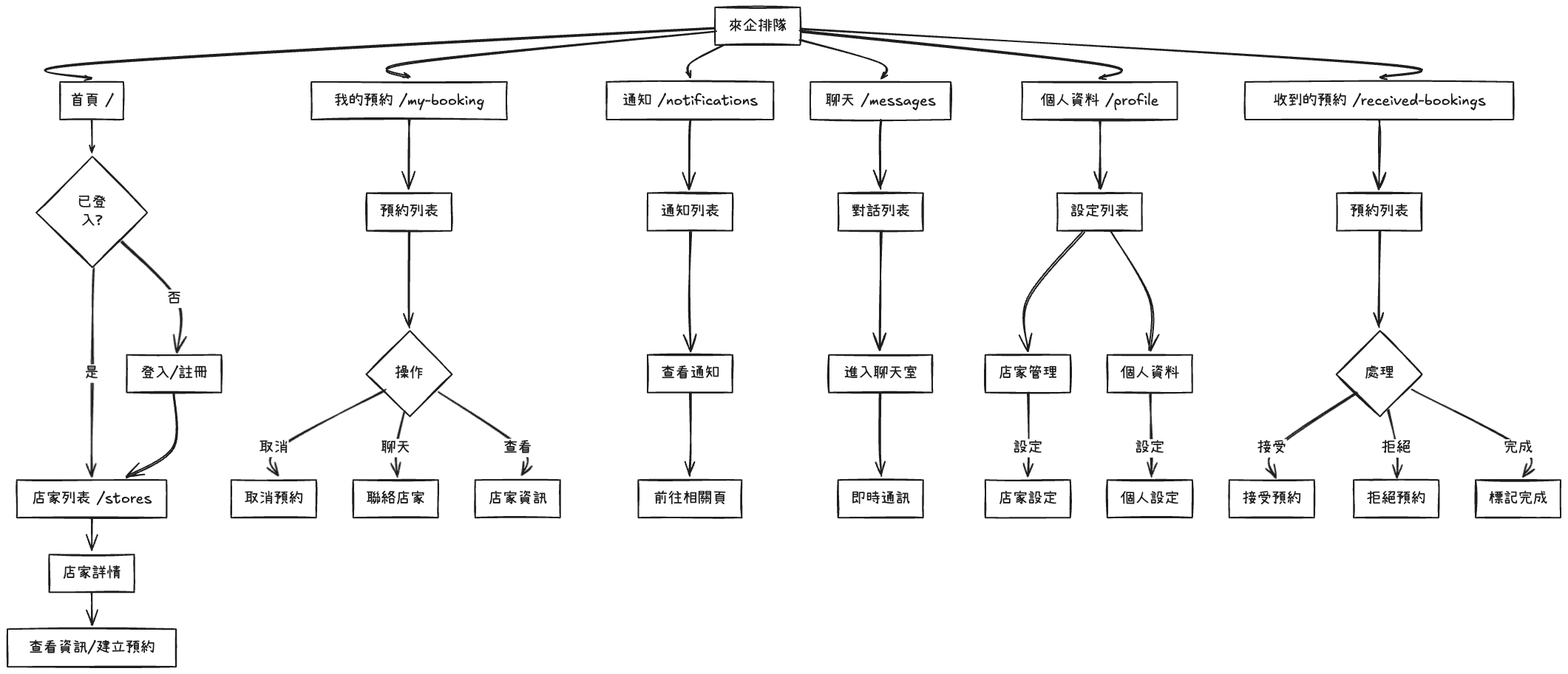 網頁地圖