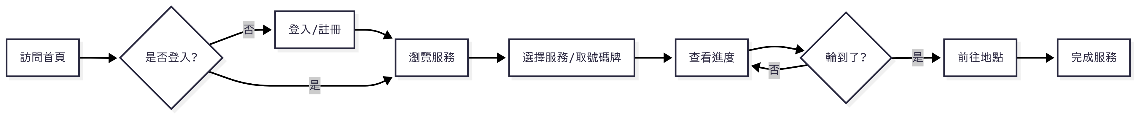 使用者預約流程