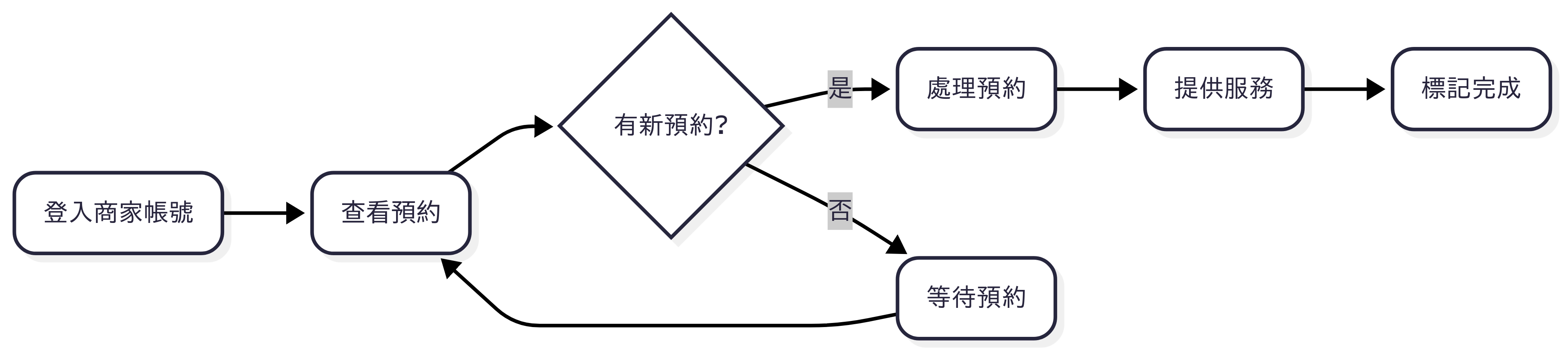 服務管理流程