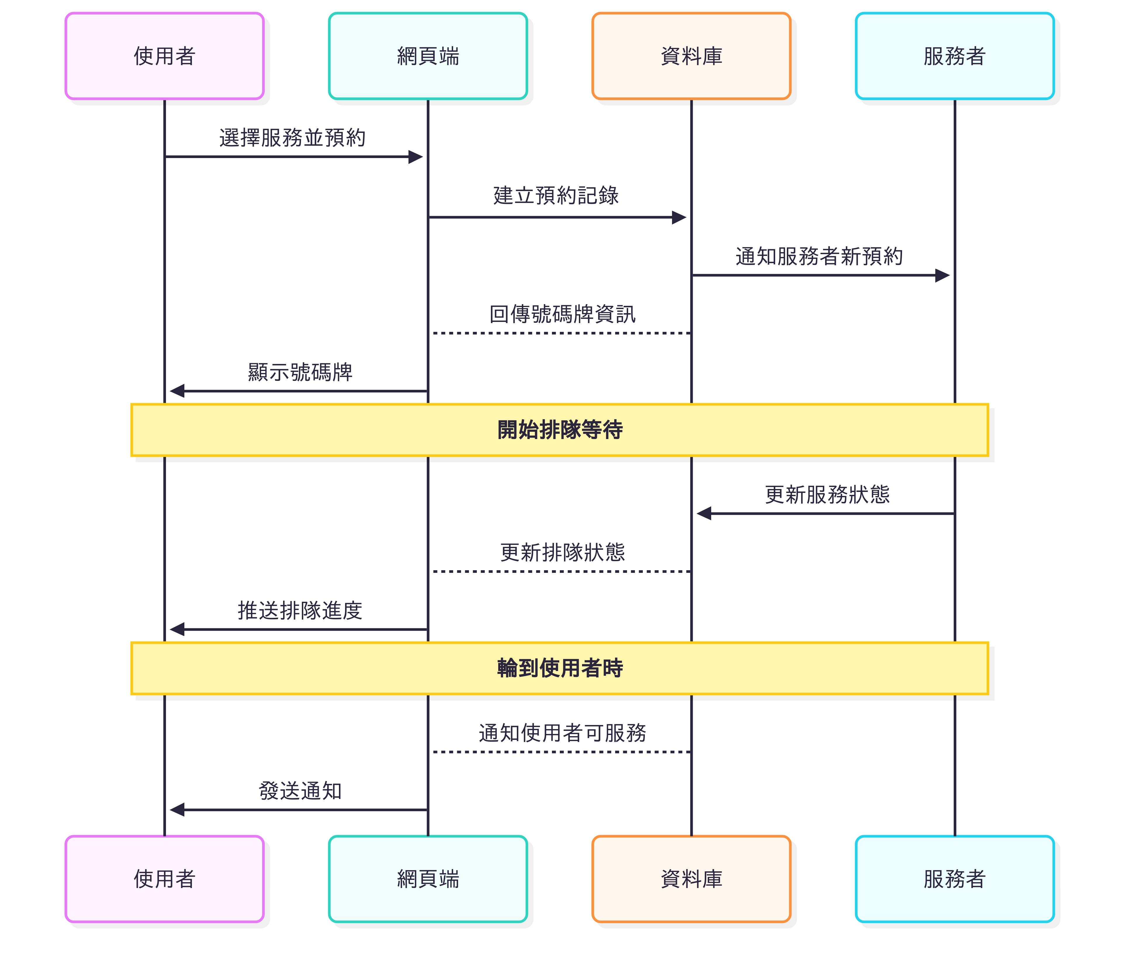 預約流程的時序圖